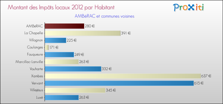 Montant des impôts locaux par Habitant pour AMBéRAC et les communes proches Comparaison des impôts locaux par habitant pour AMBéRAC et les communes voisines