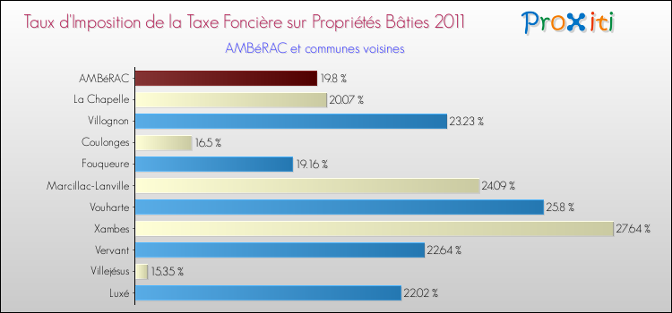 Taux d'imposition de la taxe foncière sur le bati 2011 pour AMBéRAC et les communes proches Comparaison des taux d'imposition de la taxe foncière sur le bati 2011 pour AMBéRAC et les communes voisines