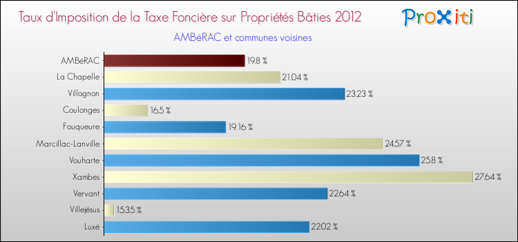 Taux d'imposition de la taxe foncière sur le bati 2012 pour AMBéRAC et les communes proches Comparaison des taux d'imposition de la taxe foncière sur le bati 2012 pour AMBéRAC et les communes voisines