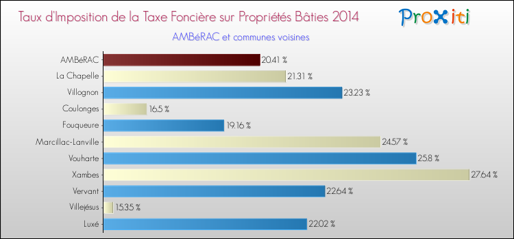 Taux d'imposition de la taxe foncière sur le bati 2014 pour AMBéRAC et les communes proches Comparaison des taux d'imposition de la taxe foncière sur le bati 2014 pour AMBéRAC et les communes voisines