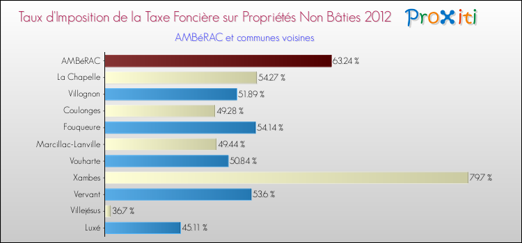 Taux d'imposition de la taxe foncière sur les immeubles et terrains non batis 2012 pour AMBéRAC et les communes proches Comparaison des taux d'imposition de la taxe foncière sur les immeubles et terrains non batis 2012 pour AMBéRAC et les communes voisines