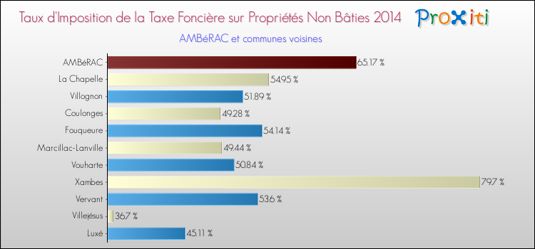 Taux d'imposition de la taxe foncière sur les immeubles et terrains non batis 2014 pour AMBéRAC et les communes proches Comparaison des taux d'imposition de la taxe foncière sur les immeubles et terrains non batis 2014 pour AMBéRAC et les communes voisines