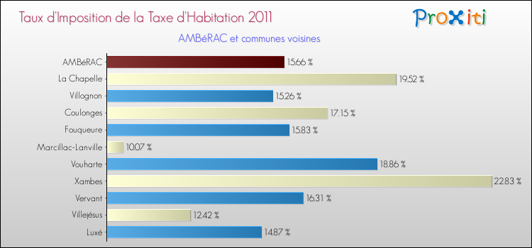 Taux d'imposition de la taxe d'habitation 2011 pour AMBéRAC et les communes proches Comparaison des taux d'imposition de la taxe d'habitation 2011 pour AMBéRAC et les communes voisines