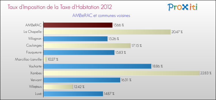 Taux d'imposition de la taxe d'habitation 2012 pour AMBéRAC et les communes proches Comparaison des taux d'imposition de la taxe d'habitation 2012 pour AMBéRAC et les communes voisines