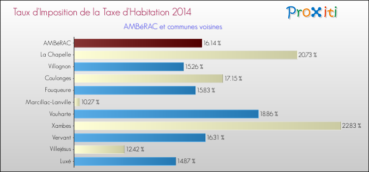 Taux d'imposition de la taxe d'habitation 2014 pour AMBéRAC et les communes proches Comparaison des taux d'imposition de la taxe d'habitation 2014 pour AMBéRAC et les communes voisines