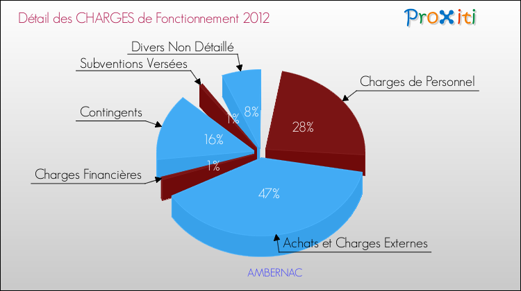 Décomposition des Charges de Fonctionnement 2012 de la commune de AMBERNAC Charges de Fonctionnement 2012 pour la commune de AMBERNAC