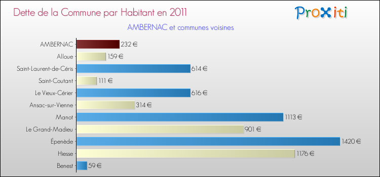 Dette par habitant de la commune en 2011 pour AMBERNAC et les communes proches Comparaison de la dette par habitant de la commune en 2011 pour AMBERNAC et les communes voisines