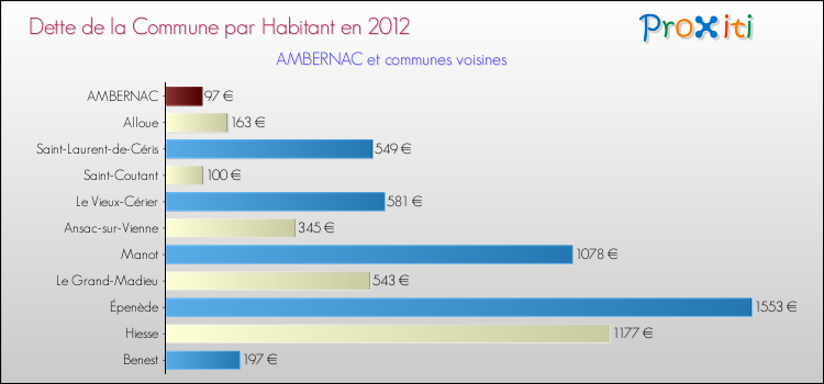 Dette par habitant de la commune en 2012 pour AMBERNAC et les communes proches Comparaison de la dette par habitant de la commune en 2012 pour AMBERNAC et les communes voisines