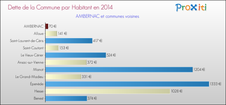Dette par habitant de la commune en 2014 pour AMBERNAC et les communes proches Comparaison de la dette par habitant de la commune en 2014 pour AMBERNAC et les communes voisines