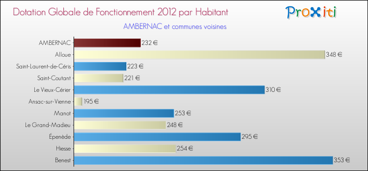 Montant des dotations globales de fonctionnement DGF par Habitant pour AMBERNAC et les communes proches Comparaison des des dotations globales de fonctionnement DGF par habitant pour AMBERNAC et les communes voisines