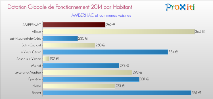 Montant des dotations globales de fonctionnement DGF par Habitant pour AMBERNAC et les communes proches en 2014. Comparaison des des dotations globales de fonctionnement DGF par habitant pour AMBERNAC et les communes voisines en 2014.