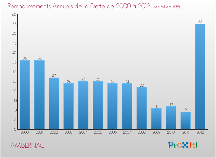 Evolution de l'annuité de la dette pour la commune de AMBERNAC de 2000 à 2012 Annuités de la dette pour AMBERNAC de 2000 à 2012