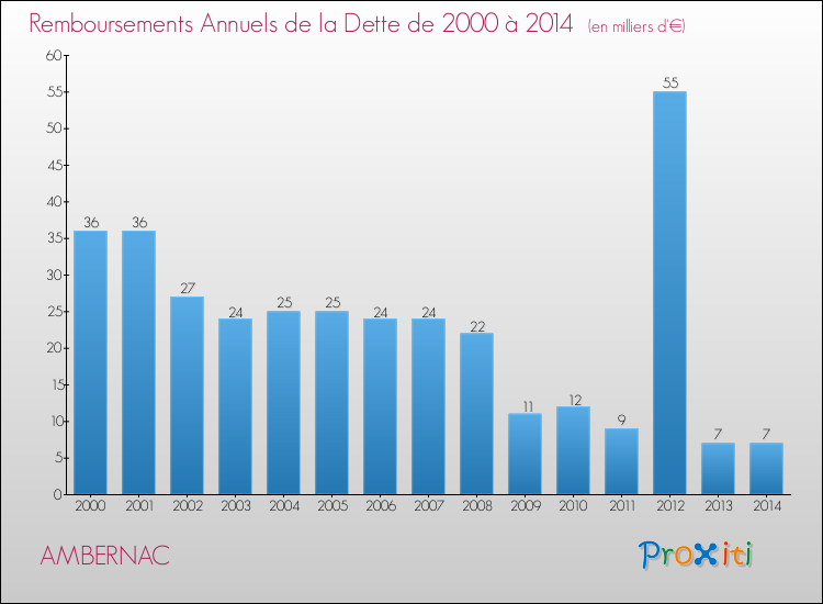Evolution de l'annuité de la dette pour la commune de AMBERNAC de 2000 à 2014 Annuités de la dette pour AMBERNAC de 2000 à 2014