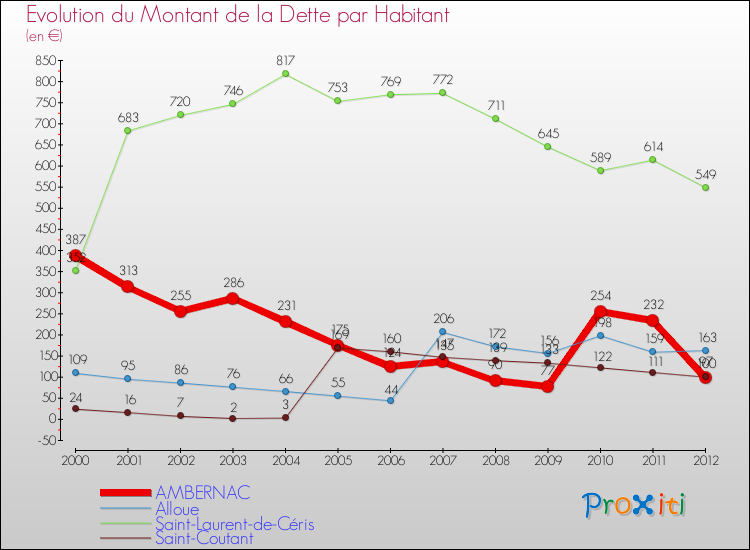 Evolution de la dette par habitant pour la commune de AMBERNAC et les communes proches de 2000 à 2012 Comparaison de la dette par habitant pour AMBERNAC et les communes voisines de 2000 à 2012