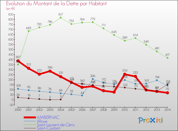 Evolution de la dette par habitant pour la commune de AMBERNAC et les communes proches de 2000 à 2014 Comparaison de la dette par habitant pour AMBERNAC et les communes voisines de 2000 à 2014