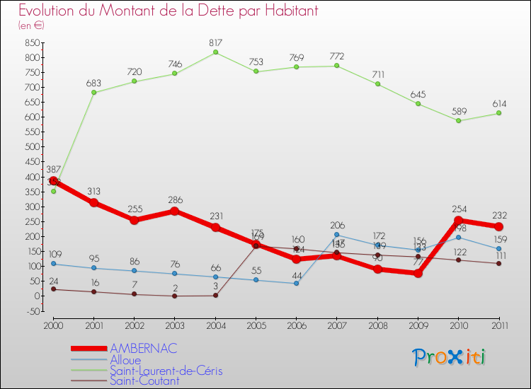 Evolution de la dette par habitant pour la commune de AMBERNAC et les communes proches Comparaison de la dette par habitant pour AMBERNAC et les communes voisines