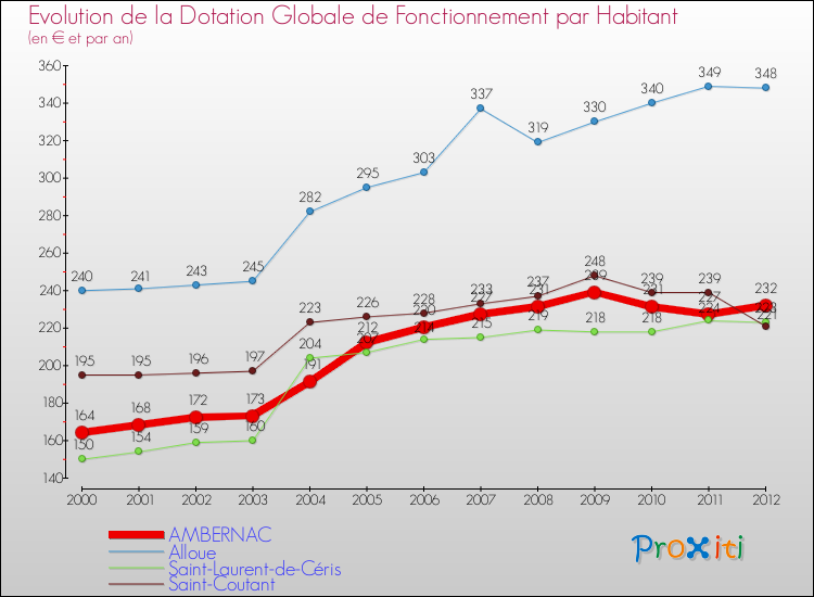 Evolution et montant de la dotation globale de fonctionnement par Habitant pour AMBERNAC et les communes proches Comparaison des dotations globales de fonctionnement par habitant pour AMBERNAC et les communes voisines