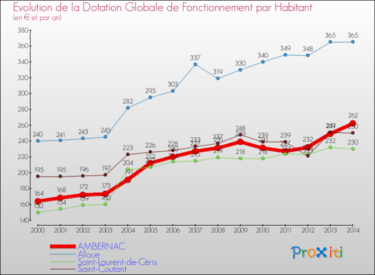Evolution et montant de la dotation globale de fonctionnement par Habitant pour AMBERNAC et les communes proches de 2000 à 2014. Comparaison des dotations globales de fonctionnement par habitant pour AMBERNAC et les communes voisines de 2000 à 2014.
