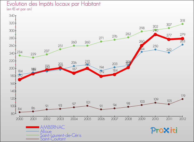 Evolution et montant des impôts locaux par Habitant pour AMBERNAC et les communes proches Comparaison des impôts locaux par habitant pour AMBERNAC et les communes voisines