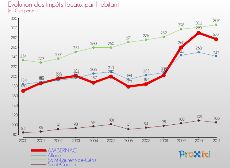 Evolution et montant des impôts locaux par Habitant pour AMBERNAC et les communes proches Comparaison des impôts locaux par habitant pour AMBERNAC et les communes voisines