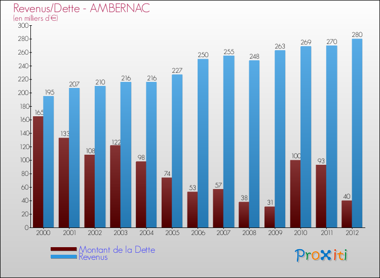 Evolution comparée de la dette et des revenus pour la commune de AMBERNAC de 2000 à 2012 Comparaison de la dette et des revenus pour AMBERNAC de 2000 à 2012