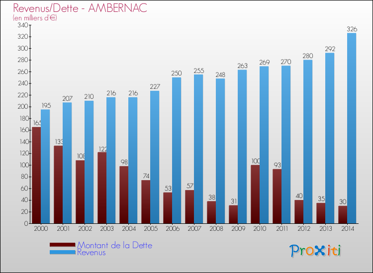 Evolution comparée de la dette et des revenus pour la commune de AMBERNAC de 2000 à 2014 Comparaison de la dette et des revenus pour AMBERNAC de 2000 à 2014