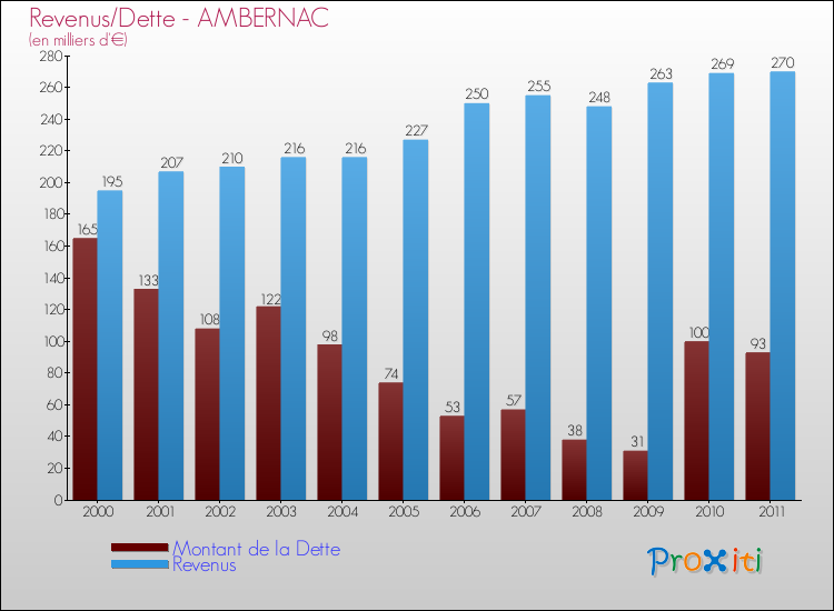 Evolution comparée de la dette et des revenus pour la commune de AMBERNAC de 2000 à 2011 Comparaison de la dette et des revenus pour AMBERNAC de 2000 à 2011
