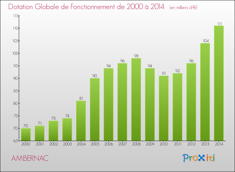 Evolution du montant de la Dotation Globale de Fonctionnement pour la commune de AMBERNAC de 2000 à 2014 Evolution du montant de la Dotation Globale de Fonctionnement pour AMBERNAC de 2000 à 2014