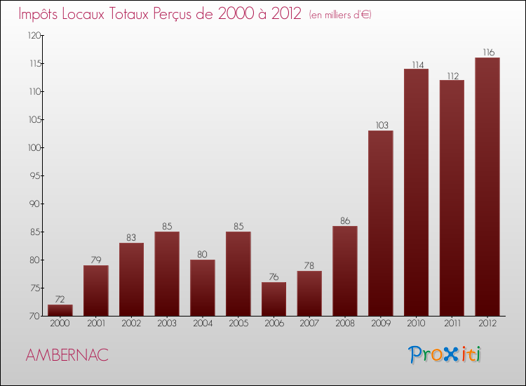 Evolution des Impôts Locaux pour la commune de AMBERNAC de 2000 à 2012 Evolution des Impôts Locaux pour AMBERNAC de 2000 à 2012