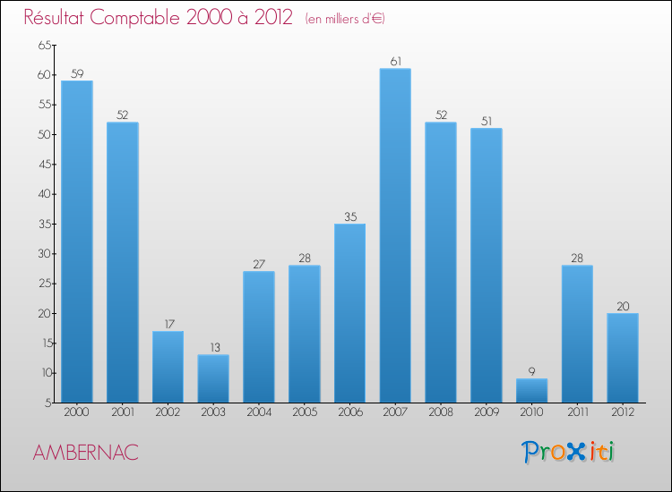 Evolution du résultat comptable pour la commune de AMBERNAC de 2000 à 2012 Evolution du résultat comptable pour AMBERNAC de 2000 à 2012