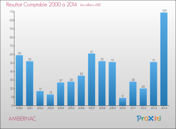 Evolution du résultat comptable pour la commune de AMBERNAC de 2000 à 2014 Evolution du résultat comptable pour AMBERNAC de 2000 à 2014