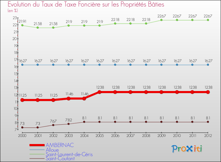 Evolution du taux de la taxe foncière sur le bati pour AMBERNAC et les communes proches de 2000 à 2012 Comparaison des taux de taxe foncière sur le bati pour AMBERNAC et les communes voisines de 2000 à 2012