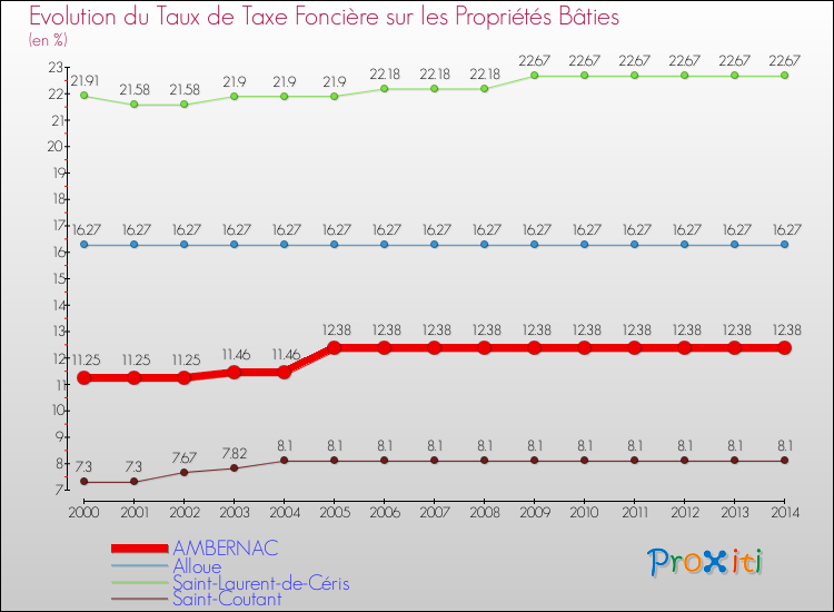 Evolution du taux de la taxe foncière sur le bati pour AMBERNAC et les communes proches de 2000 à 2014 Comparaison des taux de taxe foncière sur le bati pour AMBERNAC et les communes voisines de 2000 à 2014