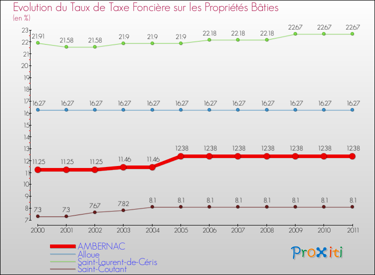 Evolution du taux de la taxe foncière sur le bati pour AMBERNAC et les communes proches Comparaison des taux de taxe foncière sur le bati pour AMBERNAC et les communes voisines
