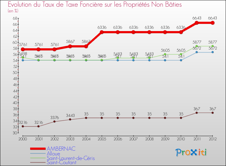 Evolution du taux de la taxe foncière sur les immeubles et terrains non batis pour AMBERNAC et les communes proches de 2000 à 2012 Comparaison des taux de la taxe foncière sur les immeubles et terrains non batis pour AMBERNAC et les communes voisines de 2000 à 2012