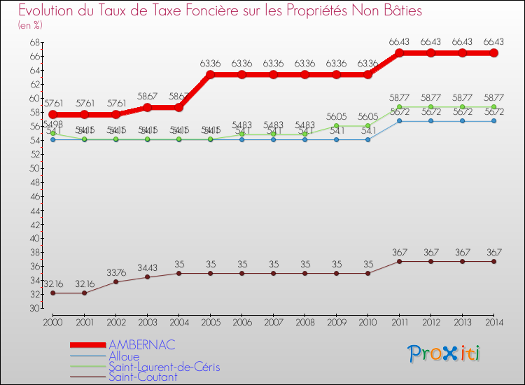Evolution du taux de la taxe foncière sur les immeubles et terrains non batis pour AMBERNAC et les communes proches de 2000 à 2014 Comparaison des taux de la taxe foncière sur les immeubles et terrains non batis pour AMBERNAC et les communes voisines de 2000 à 2014