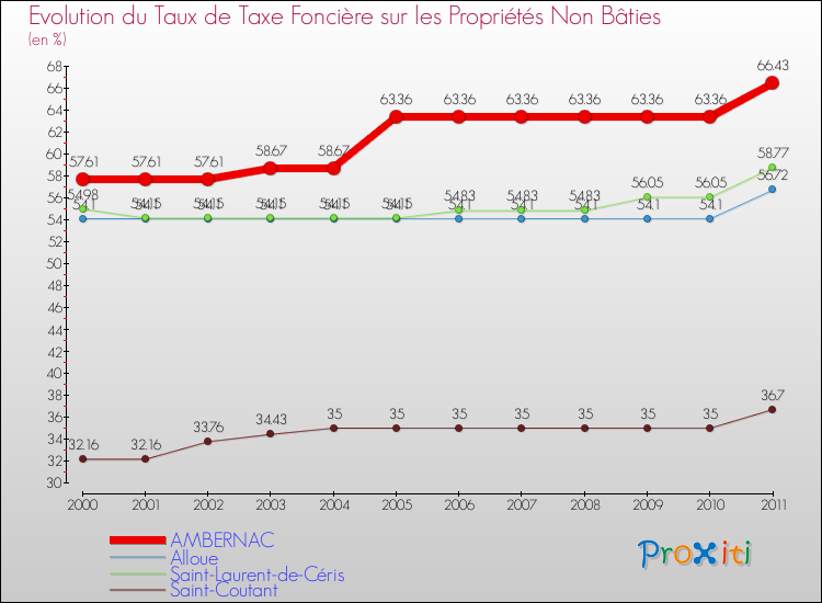 Evolution du taux de la taxe foncière sur les immeubles et terrains non batis pour AMBERNAC et les communes proches Comparaison des taux de la taxe foncière sur les immeubles et terrains non batis pour AMBERNAC et les communes voisines