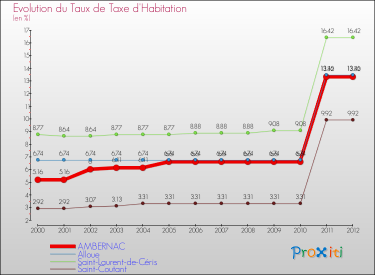 Evolution du taux de la taxe d'habitation pour AMBERNAC et les communes proches Comparaison des taux de la taxe d'habitation pour AMBERNAC et les communes voisines