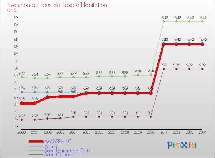 Evolution du taux de la taxe d'habitation pour AMBERNAC et les communes proches de 2000 à 2014 Comparaison des taux de la taxe d'habitation pour AMBERNAC et les communes voisines de 2000 à 2014