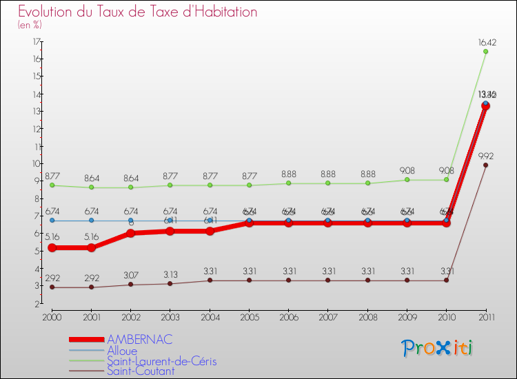 Evolution du taux de la taxe d'habitation pour AMBERNAC et les communes proches Comparaison des taux de la taxe d'habitation pour AMBERNAC et les communes voisines
