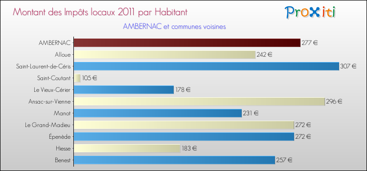 Montant des impôts locaux par Habitant pour AMBERNAC et les communes proches Comparaison des impôts locaux par habitant pour AMBERNAC et les communes voisines