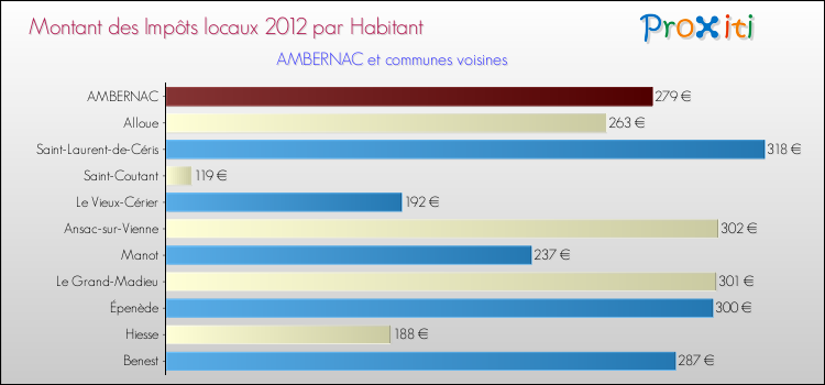 Montant des impôts locaux par Habitant pour AMBERNAC et les communes proches Comparaison des impôts locaux par habitant pour AMBERNAC et les communes voisines