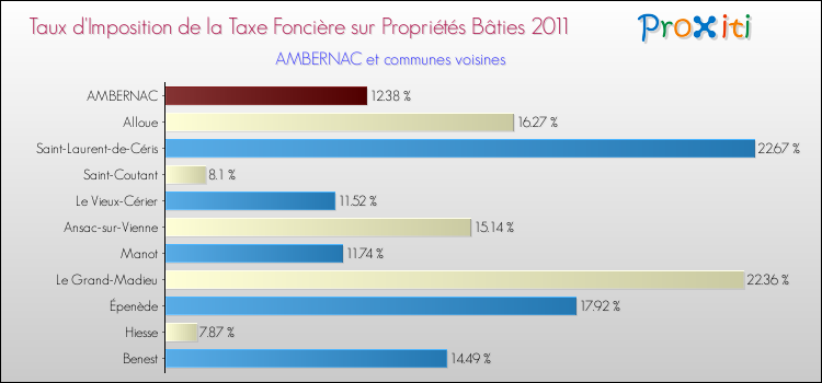 Taux d'imposition de la taxe foncière sur le bati 2011 pour AMBERNAC et les communes proches Comparaison des taux d'imposition de la taxe foncière sur le bati 2011 pour AMBERNAC et les communes voisines