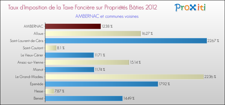 Taux d'imposition de la taxe foncière sur le bati 2012 pour AMBERNAC et les communes proches Comparaison des taux d'imposition de la taxe foncière sur le bati 2012 pour AMBERNAC et les communes voisines
