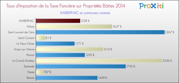 Taux d'imposition de la taxe foncière sur le bati 2014 pour AMBERNAC et les communes proches Comparaison des taux d'imposition de la taxe foncière sur le bati 2014 pour AMBERNAC et les communes voisines