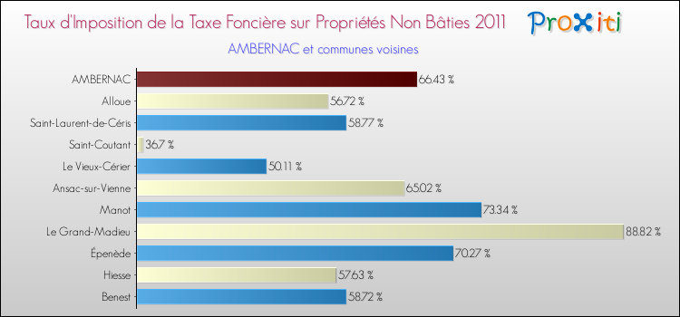 Taux d'imposition de la taxe foncière sur les immeubles et terrains non batis 2011 pour AMBERNAC et les communes proches Comparaison des taux d'imposition de la taxe foncière sur les immeubles et terrains non batis 2011 pour AMBERNAC et les communes voisines