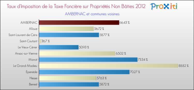Taux d'imposition de la taxe foncière sur les immeubles et terrains non batis 2012 pour AMBERNAC et les communes proches Comparaison des taux d'imposition de la taxe foncière sur les immeubles et terrains non batis 2012 pour AMBERNAC et les communes voisines