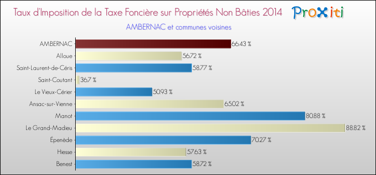 Taux d'imposition de la taxe foncière sur les immeubles et terrains non batis 2014 pour AMBERNAC et les communes proches Comparaison des taux d'imposition de la taxe foncière sur les immeubles et terrains non batis 2014 pour AMBERNAC et les communes voisines