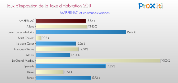 Taux d'imposition de la taxe d'habitation 2011 pour AMBERNAC et les communes proches Comparaison des taux d'imposition de la taxe d'habitation 2011 pour AMBERNAC et les communes voisines