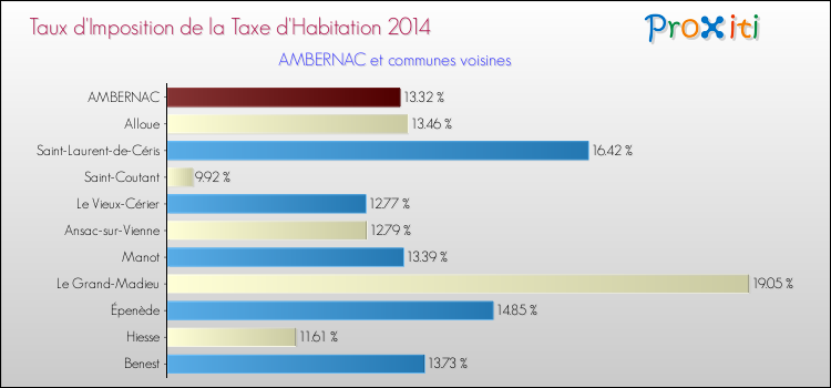 Taux d'imposition de la taxe d'habitation 2014 pour AMBERNAC et les communes proches Comparaison des taux d'imposition de la taxe d'habitation 2014 pour AMBERNAC et les communes voisines
